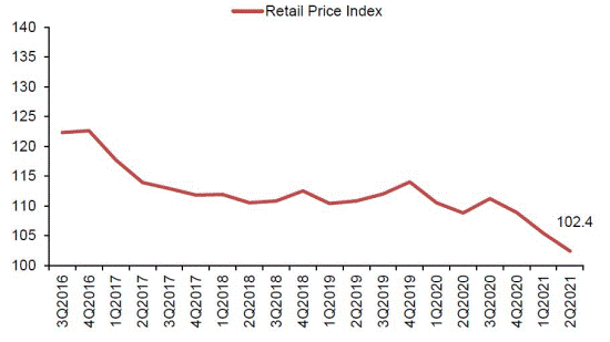 Chart of Retail Price Index